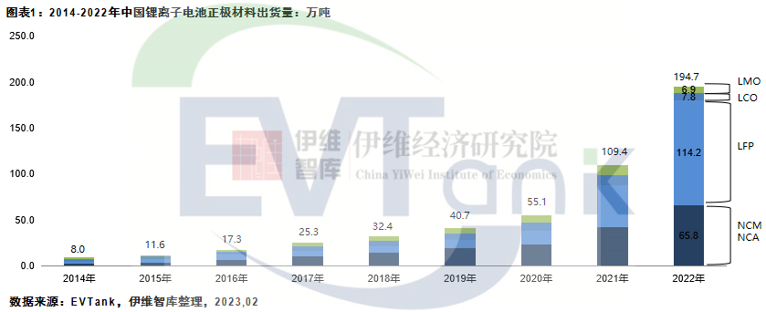 2022年中国锂电正极材料出货194.7万吨 磷酸铁锂渗透率近60%.png 2022年中国锂电正极材料出货194.7万吨 磷酸铁锂渗透率近60%.png