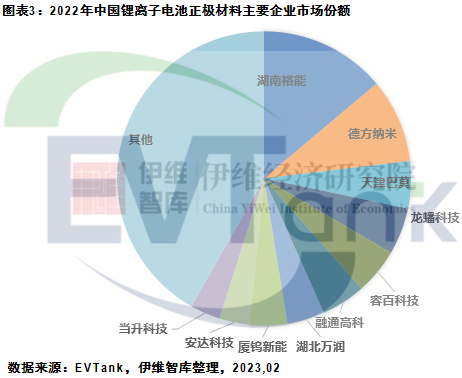 2022年中国锂电正极材料出货194.7万吨 磷酸铁锂渗透率近60%.png 2022年中国锂电正极材料出货194.7万吨 磷酸铁锂渗透率近60%.png