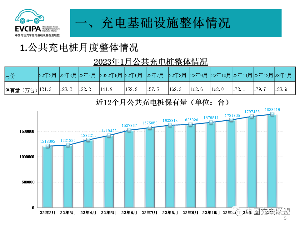1月我国充电基础设施增量为20.2万台 桩车增量比为1:2.png 1月我国充电基础设施增量为20.2万台 桩车增量比为1:2.png