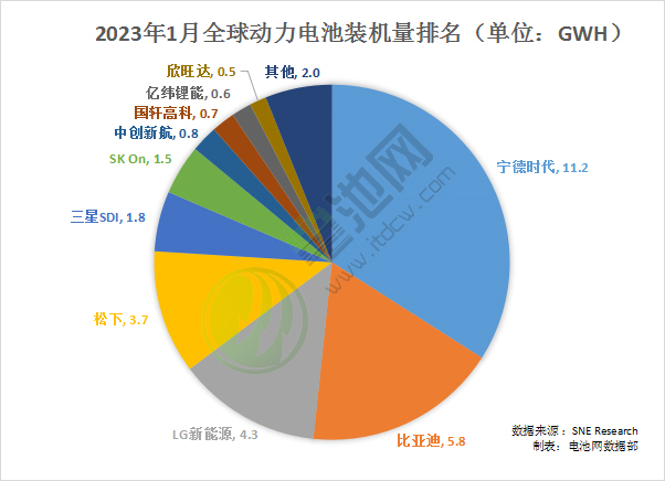 1月全球动力电池装车量33GWh 比亚迪站稳亚军.png 1月全球动力电池装车量33GWh 比亚迪站稳亚军.png