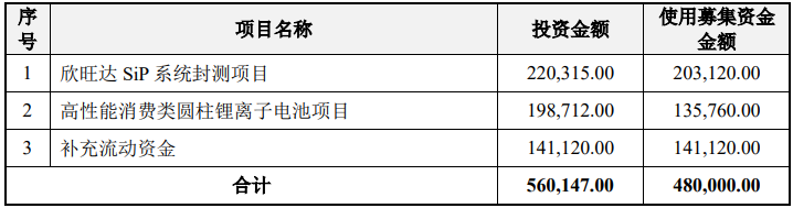 欣旺达拟募资不超48亿扩产圆柱电池等 另投52亿扩产结构件.png 欣旺达拟募资不超48亿扩产圆柱电池等 另投52亿扩产结构件.png