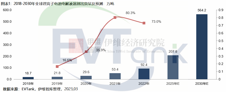 2022年全球锂电池电解液溶剂出货量92.4万吨 中国占比达近82%.png 2022年全球锂电池电解液溶剂出货量92.4万吨 中国占比达近82%.png