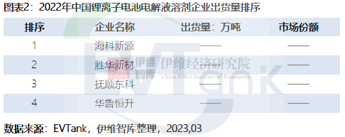 2022年全球锂电池电解液溶剂出货量92.4万吨 中国占比达近82%.png 2022年全球锂电池电解液溶剂出货量92.4万吨 中国占比达近82%.png