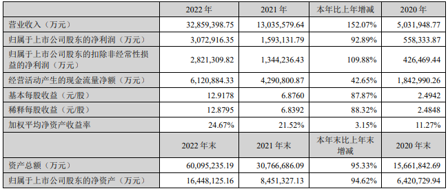 2022年营收首破3000亿!分红超61亿!宁德时代首回应“锂矿返利”.png 2022年营收首破3000亿!分红超61亿!宁德时代首回应“锂矿返利”.png