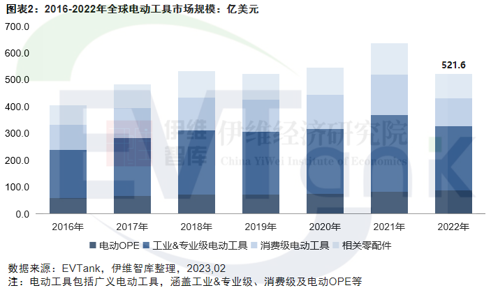 2022年全球电动工具出货量和市场规模双降 中小企业受冲击明显.png 2022年全球电动工具出货量和市场规模双降 中小企业受冲击明显.png