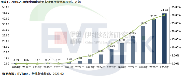 2022年中国电动重卡用锂电池装机量8.79GWh.png 2022年中国电动重卡用锂电池装机量8.79GWh.png