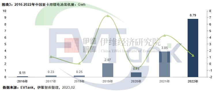2022年中国电动重卡用锂电池装机量8.79GWh.png 2022年中国电动重卡用锂电池装机量8.79GWh.png