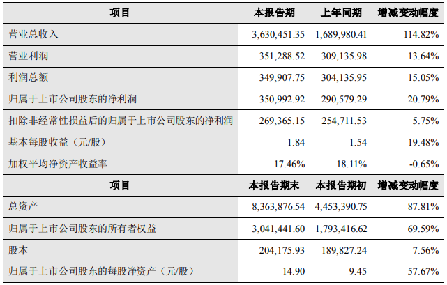 电池业务发展良好 亿纬锂能2022年净利超35亿.png 电池业务发展良好 亿纬锂能2022年净利超35亿.png
