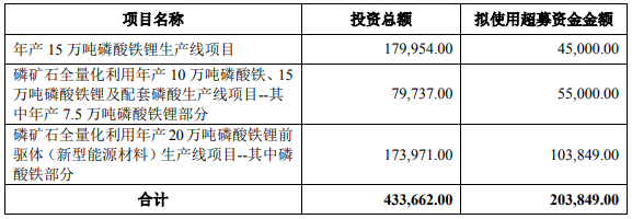 湖南裕能本次使用部分超募资金的有关情况 单位:万元 湖南裕能本次使用部分超募资金的有关情况 单位:万元
