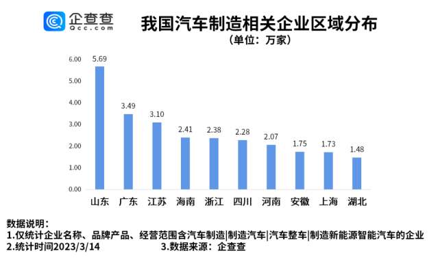 我国现存汽车制造相关企业42.18万家 山东排名第一.png 我国现存汽车制造相关企业42.18万家 山东排名第一.png