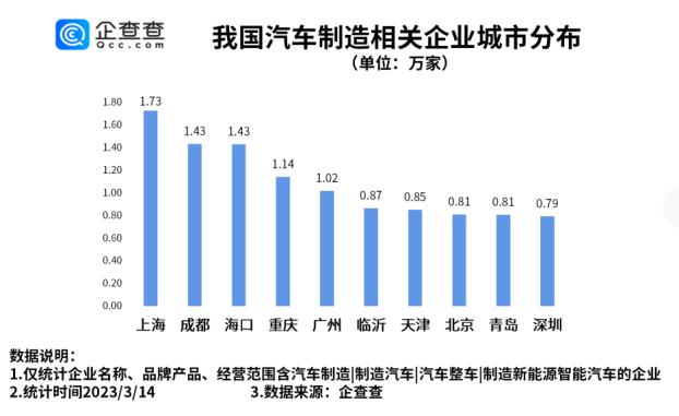 我国现存汽车制造相关企业42.18万家 山东排名第一.png 我国现存汽车制造相关企业42.18万家 山东排名第一.png