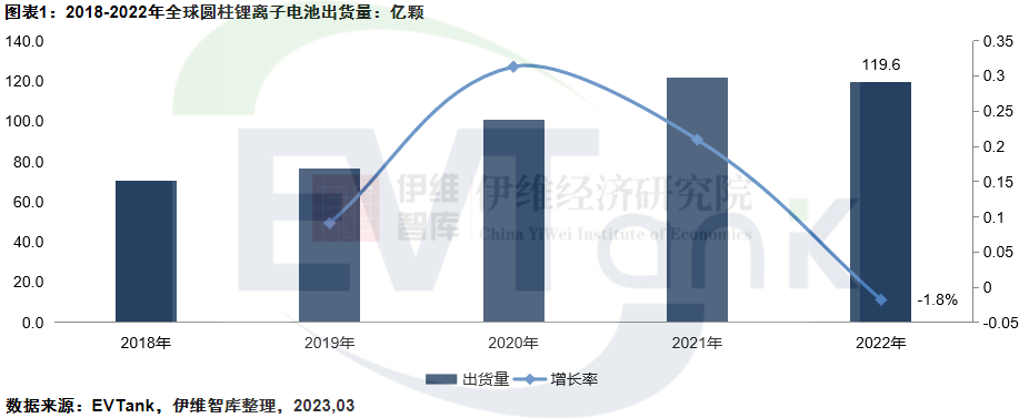 2022年全球圆柱锂电池出货量119.6亿颗 三大因素致需求下滑.png 2022年全球圆柱锂电池出货量119.6亿颗 三大因素致需求下滑.png