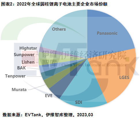 2022年全球圆柱锂电池出货量119.6亿颗 三大因素致需求下滑.png 2022年全球圆柱锂电池出货量119.6亿颗 三大因素致需求下滑.png