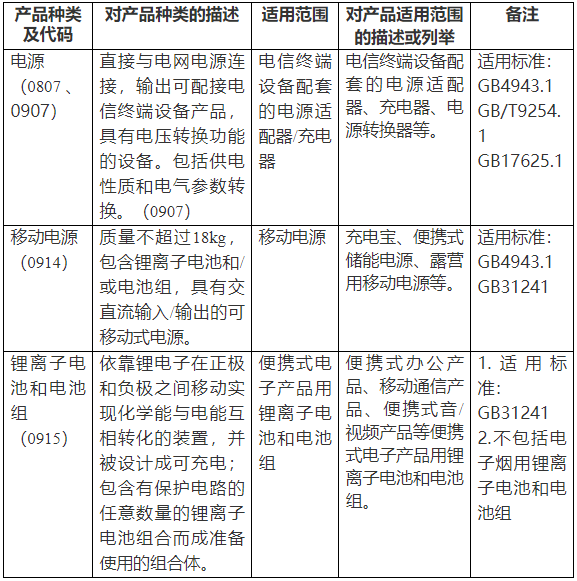 市场监管总局:电子电器用锂电池等产品将实施CCC强制认证.png 市场监管总局:电子电器用锂电池等产品将实施CCC强制认证.png