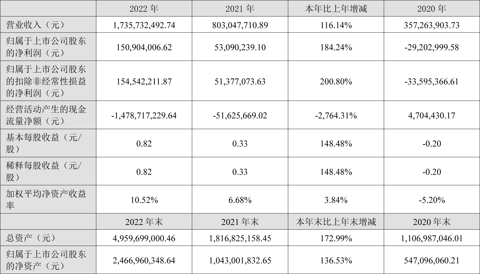 丰元股份正极产能已达14万吨 拟25亿投建磷酸铁一体化等项目.jpg 丰元股份正极产能已达14万吨 拟25亿投建磷酸铁一体化等项目.jpg