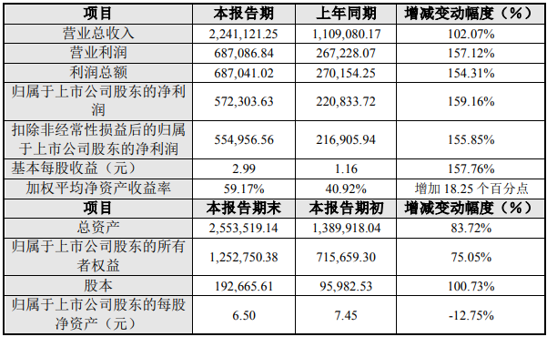 电池级碳酸锂均价逼近30万元/吨!三家上市公司2022年业绩大增.png 电池级碳酸锂均价逼近30万元/吨!三家上市公司2022年业绩大增.png