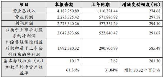 电池级碳酸锂均价逼近30万元/吨!三家上市公司2022年业绩大增.png 电池级碳酸锂均价逼近30万元/吨!三家上市公司2022年业绩大增.png
