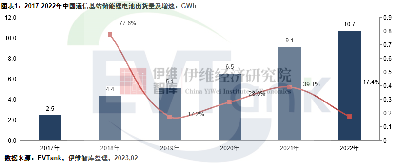 2022年中国通信基站储能锂电池出货10.7GWh Top5出炉.png 2022年中国通信基站储能锂电池出货10.7GWh Top5出炉.png