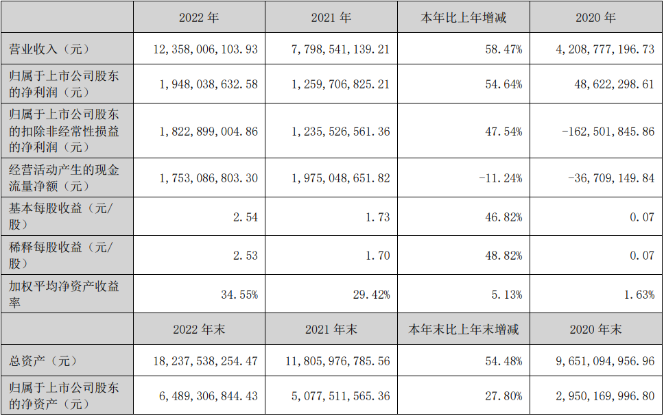 2022年多氟多实现营收超123亿元 电池有效产能达8.5GWh.png