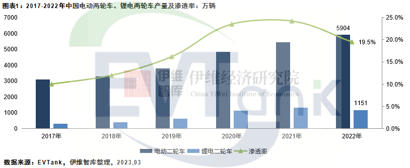 2022年中国电动两轮车产量5904万辆 锂电车型产量下滑.png 2022年中国电动两轮车产量5904万辆 锂电车型产量下滑.png