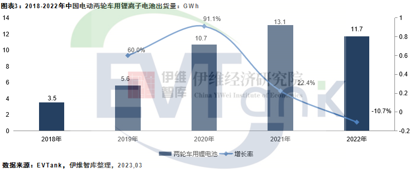 2022年中国电动两轮车产量5904万辆 锂电车型产量下滑.png 2022年中国电动两轮车产量5904万辆 锂电车型产量下滑.png