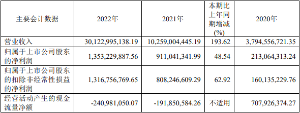 容百科技2022年三元材料销量近9万吨 磷酸锰铁锂年产能6200吨.png 容百科技2022年三元材料销量近9万吨 磷酸锰铁锂年产能6200吨.png