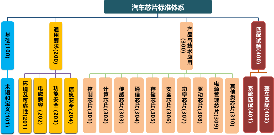 国家汽车芯片标准体系建设指南征求意见:涉及10个类别.png 国家汽车芯片标准体系建设指南征求意见:涉及10个类别.png