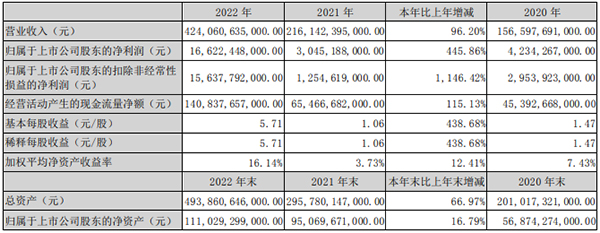 赣锋锂业2022年净利超205亿 赣锋锂电动力/储能出货量超6GWh.jpg 赣锋锂业2022年净利超205亿 赣锋锂电动力/储能出货量超6GWh.jpg