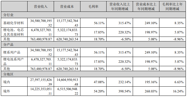 赣锋锂业2022年净利超205亿 赣锋锂电动力/储能出货量超6GWh.png 赣锋锂业2022年净利超205亿 赣锋锂电动力/储能出货量超6GWh.png