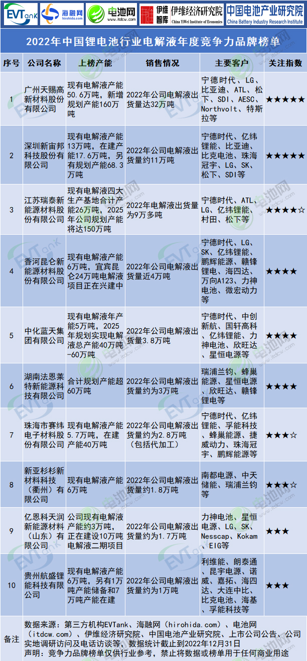 2022年中国锂电池行业电解液年度竞争力品牌榜单.jpg 2022年中国锂电池行业电解液年度竞争力品牌榜单.jpg