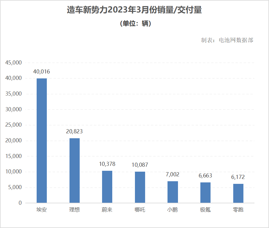 造车新势力3月战报:埃安销量突破4万辆 理想汽车交付再超2万辆.jpg 造车新势力3月战报:埃安销量突破4万辆 理想汽车交付再超2万辆.jpg