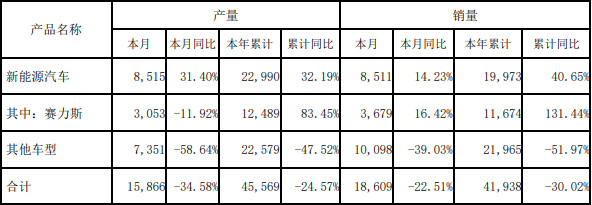 赛力斯新能源汽车3月销量8511辆 一季度销量近两万辆.png 赛力斯新能源汽车3月销量8511辆 一季度销量近两万辆.png
