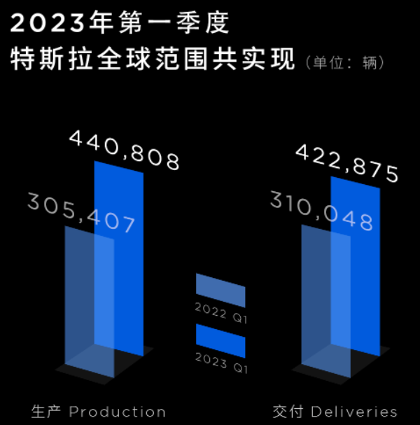 特斯拉一季度交付新车42.29万辆 完成第四个100万辆产品下线.png 特斯拉一季度交付新车42.29万辆 完成第四个100万辆产品下线.png