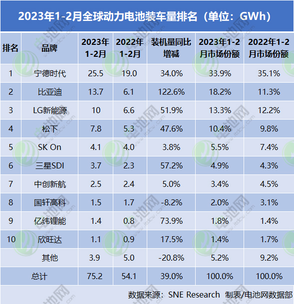 今年前两月全球动力电池装车量75.2GWh:仅一家保持同比三位数增长.jpg 今年前两月全球动力电池装车量75.2GWh:仅一家保持同比三位数增长.jpg