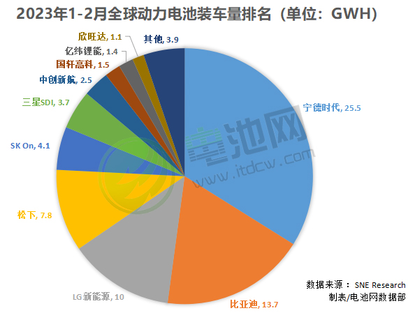 今年前两月全球动力电池装车量75.2GWh:仅一家保持同比三位数增长.jpg 今年前两月全球动力电池装车量75.2GWh:仅一家保持同比三位数增长.jpg