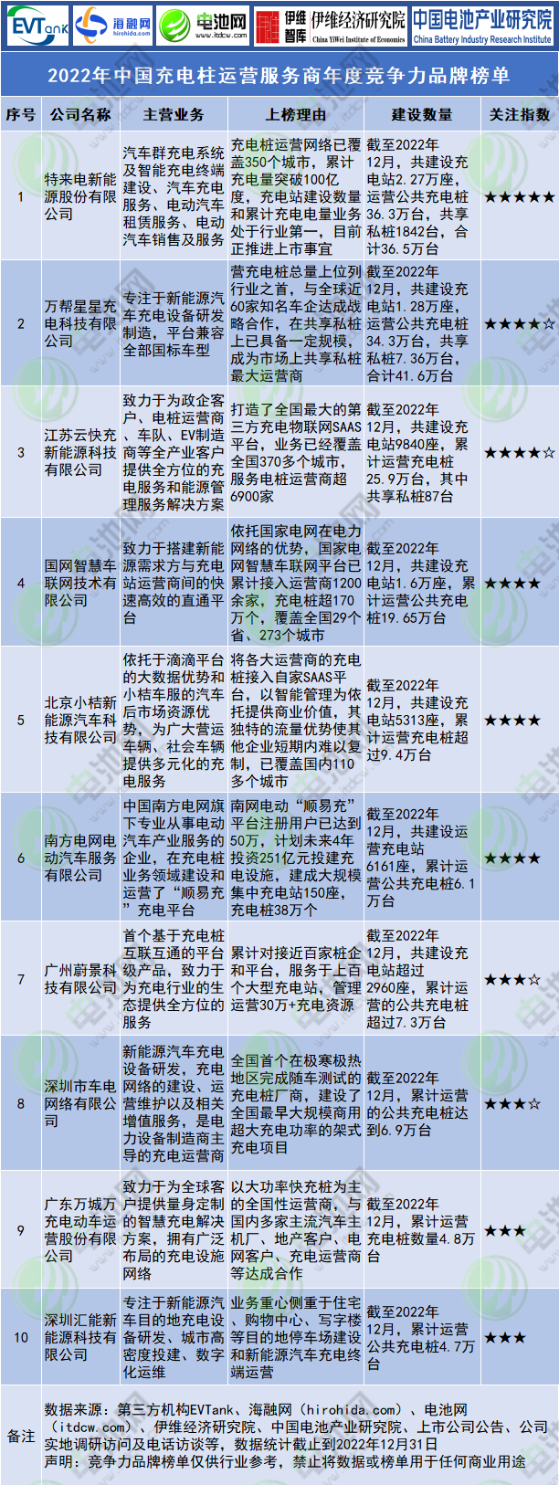 2022年中国充电桩运营服务商年度竞争力品牌榜单.png 2022年中国充电桩运营服务商年度竞争力品牌榜单.png