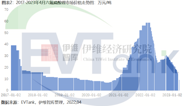 2022年全球六氟磷酸锂市场规模达419.9亿 今年或出现大幅下滑.png 2022年全球六氟磷酸锂市场规模达419.9亿 今年或出现大幅下滑.png