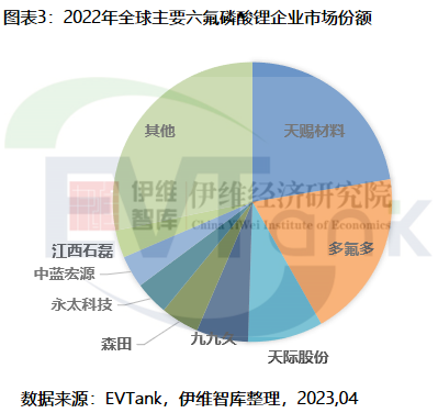 2022年全球六氟磷酸锂市场规模达419.9亿 今年或出现大幅下滑.png 2022年全球六氟磷酸锂市场规模达419.9亿 今年或出现大幅下滑.png