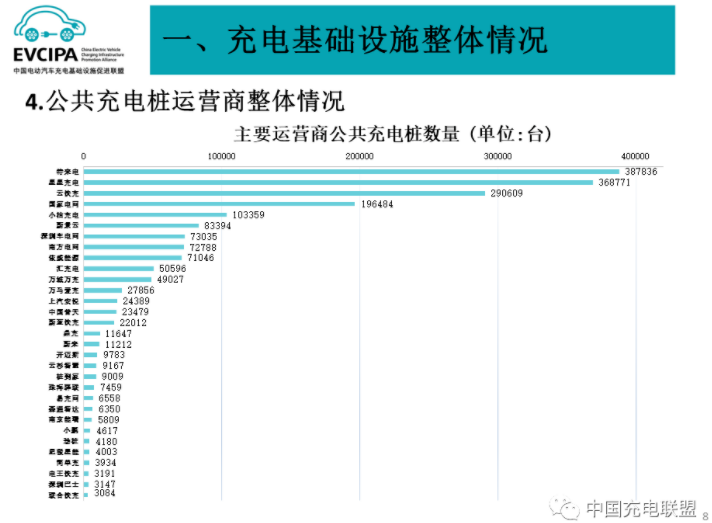 3月我国充电基础设施增量63.2万台 换电站保有量2049座.png 3月我国充电基础设施增量63.2万台 换电站保有量2049座.png