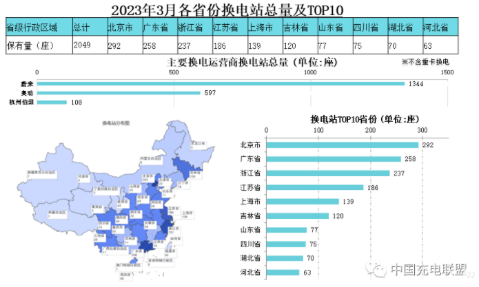 3月我国充电基础设施增量63.2万台 换电站保有量2049座.png 3月我国充电基础设施增量63.2万台 换电站保有量2049座.png
