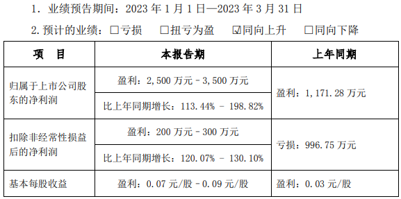 锂电池销售额快速增长 雄韬股份2022年扭亏为盈.png 锂电池销售额快速增长 雄韬股份2022年扭亏为盈.png