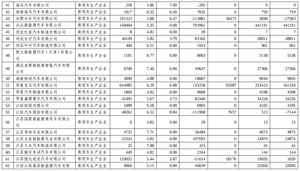 工信部公示2022年度乘用车“双积分”执行情况.png 工信部公示2022年度乘用车“双积分”执行情况.png