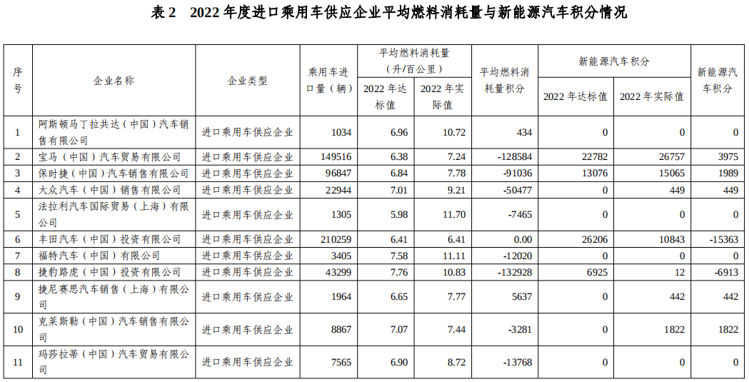 工信部公示2022年度乘用车“双积分”执行情况.png 工信部公示2022年度乘用车“双积分”执行情况.png