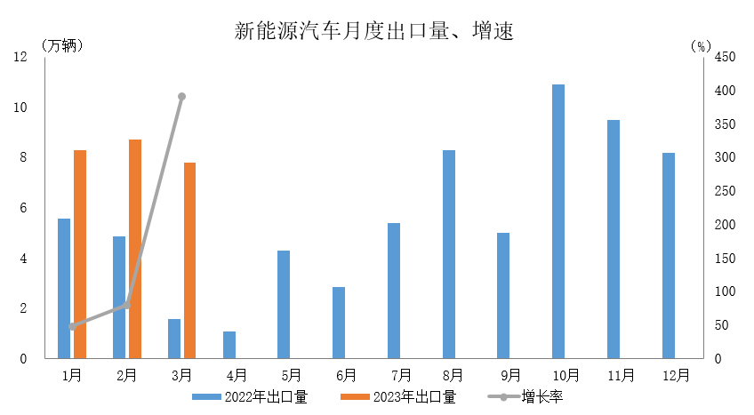 一季度我国新能源汽车出口24.8万辆 动力电池出口25.8GWh.png 一季度我国新能源汽车出口24.8万辆 动力电池出口25.8GWh.png