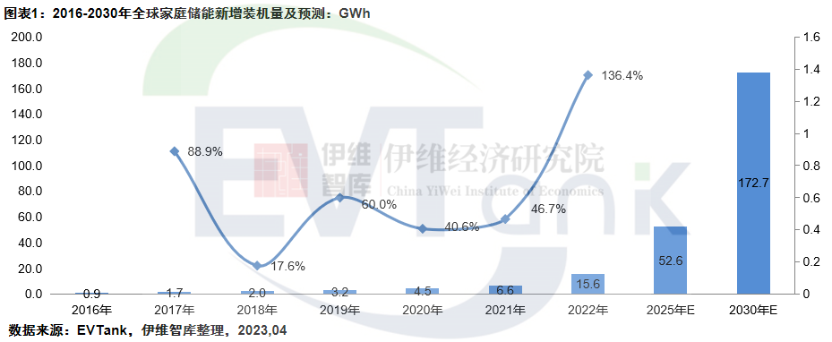 2022年全球家庭储能新增装机量15.6GWh 欧洲仍是最大应用市场.png 2022年全球家庭储能新增装机量15.6GWh 欧洲仍是最大应用市场.png