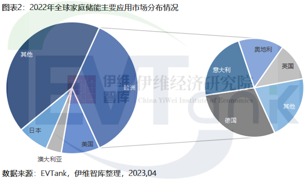 2022年全球家庭储能新增装机量15.6GWh 欧洲仍是最大应用市场.png 2022年全球家庭储能新增装机量15.6GWh 欧洲仍是最大应用市场.png