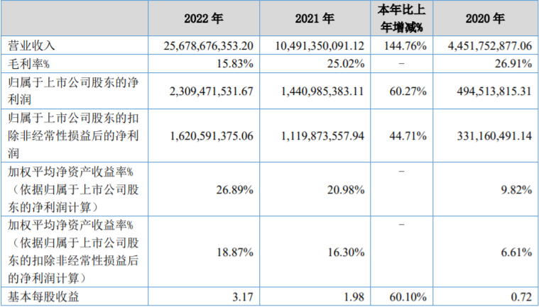 贝特瑞2022年负极材料销量超33万吨 正极材料收入逾103亿.jpg 贝特瑞2022年负极材料销量超33万吨 正极材料收入逾103亿.jpg