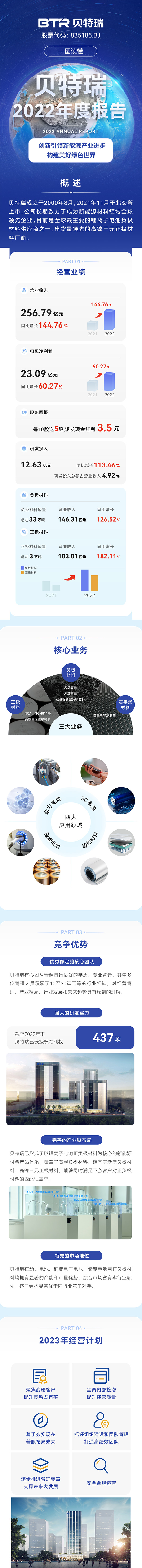 贝特瑞2022年负极材料销量超33万吨 正极材料收入逾103亿.jpg 贝特瑞2022年负极材料销量超33万吨 正极材料收入逾103亿.jpg