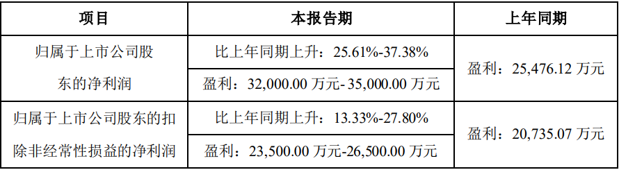 新能源行业终端需求高增 中伟股份一季度电池材料销量超5.5万吨.png 新能源行业终端需求高增 中伟股份一季度电池材料销量超5.5万吨.png