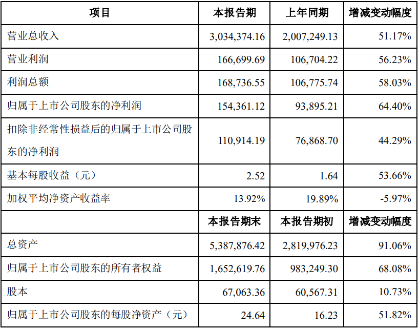 新能源行业终端需求高增 中伟股份一季度电池材料销量超5.5万吨.png 新能源行业终端需求高增 中伟股份一季度电池材料销量超5.5万吨.png